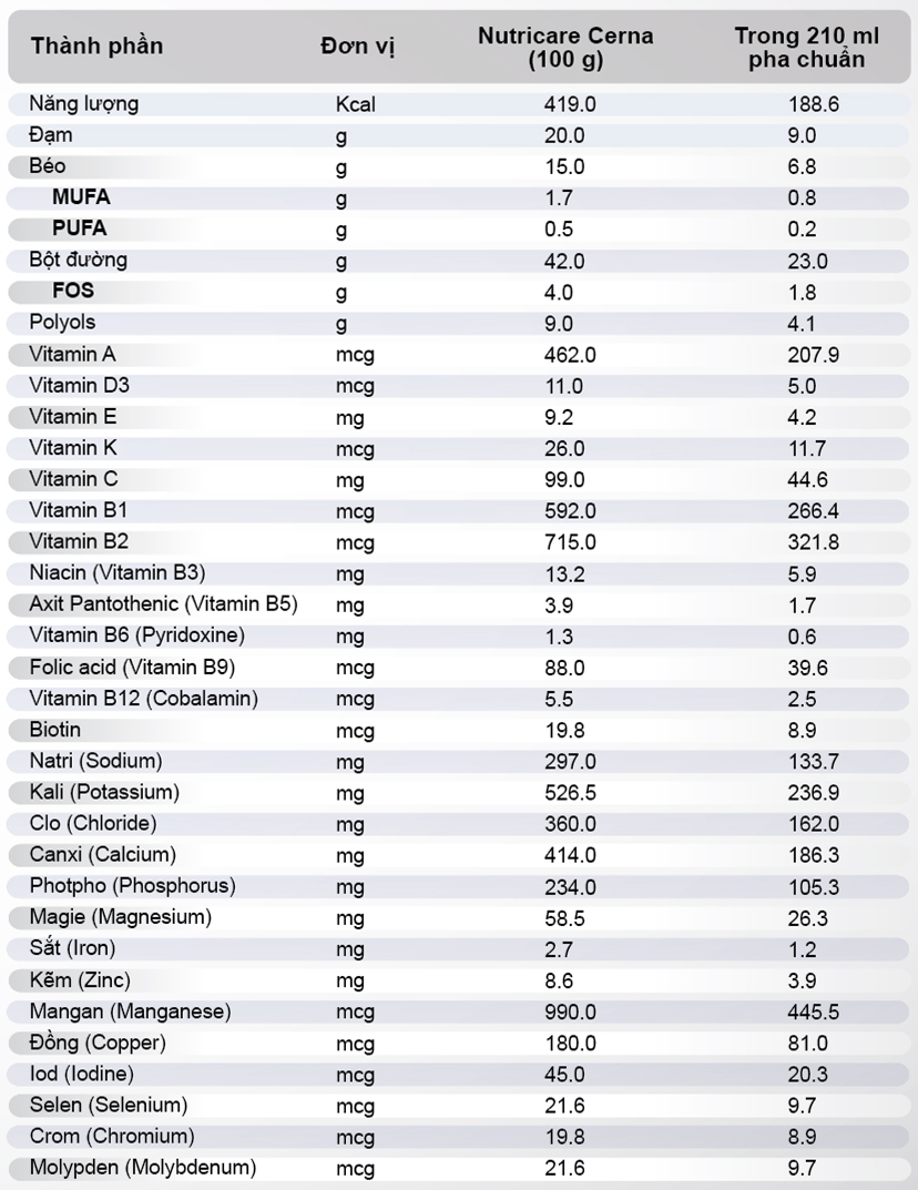 nutricare cerna bang thanh phan